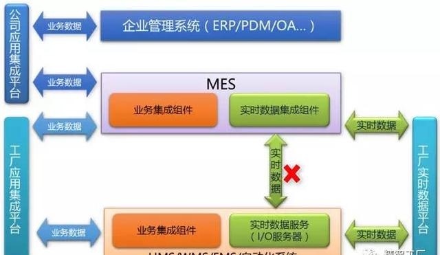 面向未来工厂，构建MES集成技术体系（开篇） 为何集成能力成为制造运营的中枢
